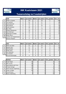 1e dag van het INK Kustvissen 2021 vervist
