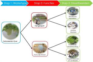Kiezen voor gezond en leefbaar stadswater