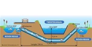 Vismigratie onder het kanaal